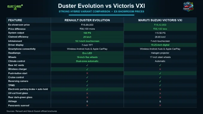 The Duster Evolution costs ₹56,100 more than the Victoris VXI but offers a more powerful hybrid system and additional equipment.