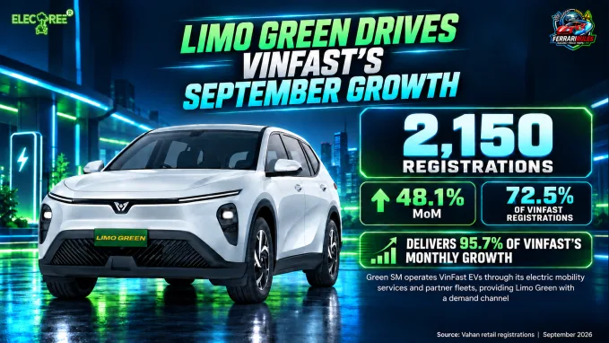 VinFast Limo Green recorded 2,150 registrations in September 2026, rising 48.1% month on month.