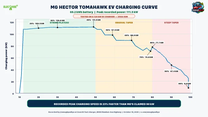 MG Hector Tomahawk EV charging curve showing a recorded peak of 111.5 kW from its 69.2 kWh battery.