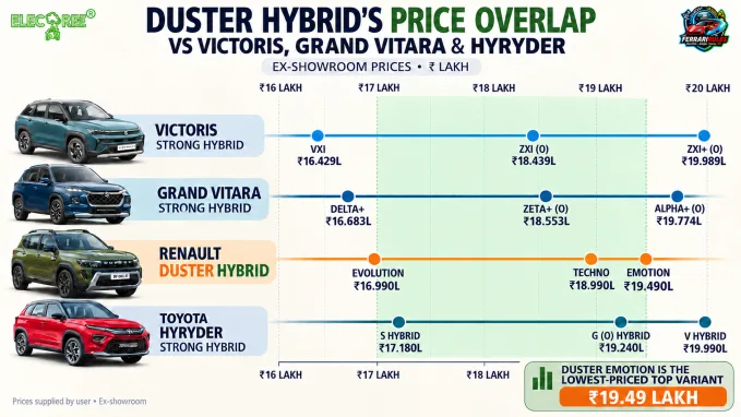 Price positioning is based on the compared entry, middle, and top variants. All prices are ex-showroom.