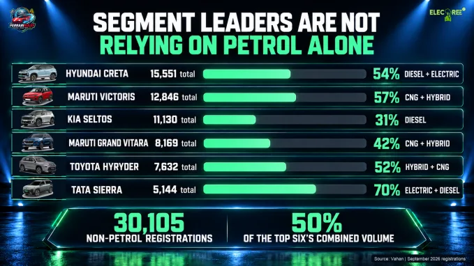 Hyundai Creta, Maruti Victoris, Kia Seltos, Maruti Grand Vitara, Toyota Hyryder and Tata Sierra ranked by registrations and alternative-powertrain share 