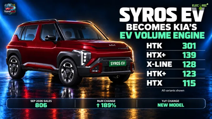 The Kia Syros EV registered 806 units in September 2026, rising 189% MoM and capturing 63% of Kia’s electric volume.