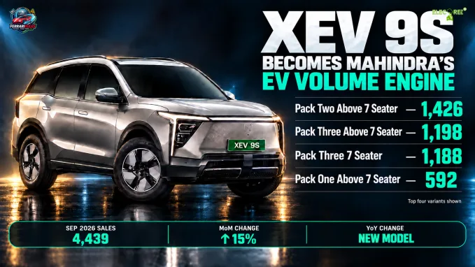 The XEV 9S led Mahindra’s electric portfolio with 4,439 registrations and 15% monthly growth