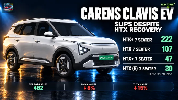 Carens Clavis EV registrations declined 8% MoM and 15% YoY to 462 units, although the HTX 7 Seater variant improved sequentially.