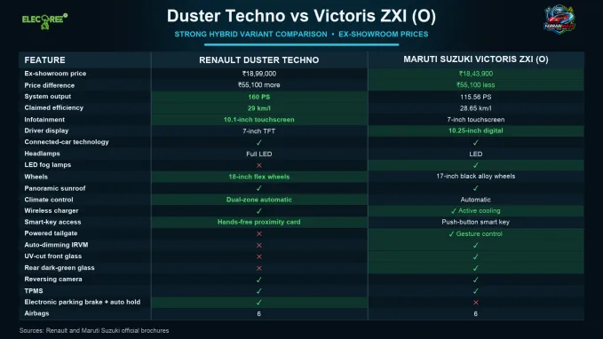 The Victoris ZXI (O) undercuts the Duster Techno by ₹55,100 and offers several additional convenience features.