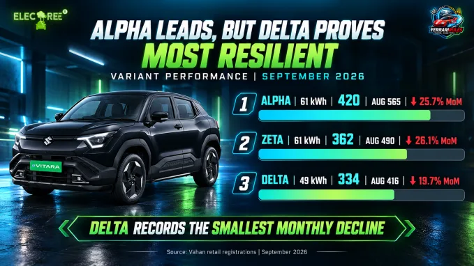 Maruti eVitara Alpha, Zeta and Delta variant registrations in September 2026