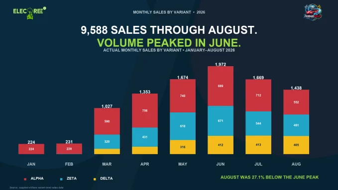 The e VITARA accumulated 9,588 sales through August 2026, with monthly volume peaking at 1,972 units in June.