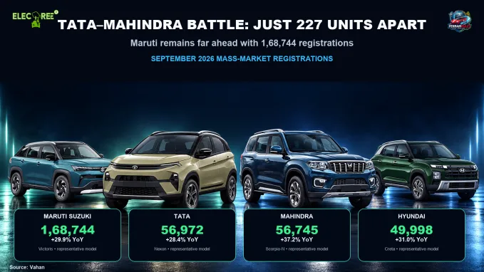 Mass-market registrations and the 227-unit Tata-Mahindra gap