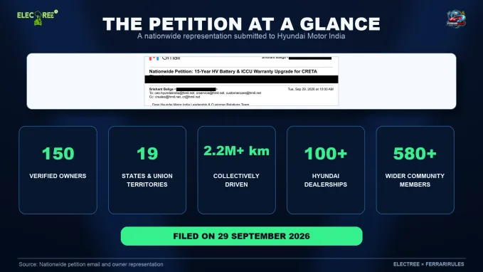 The representation is backed by 150 verified owners who have collectively driven more than 2.2 million kilometres.
