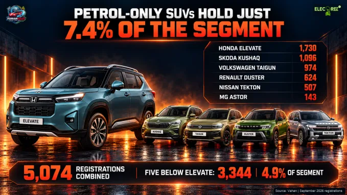Honda Elevate compared with petrol-only midsize SUVs including Kushaq, Taigun, Duster, Tekton and Astor