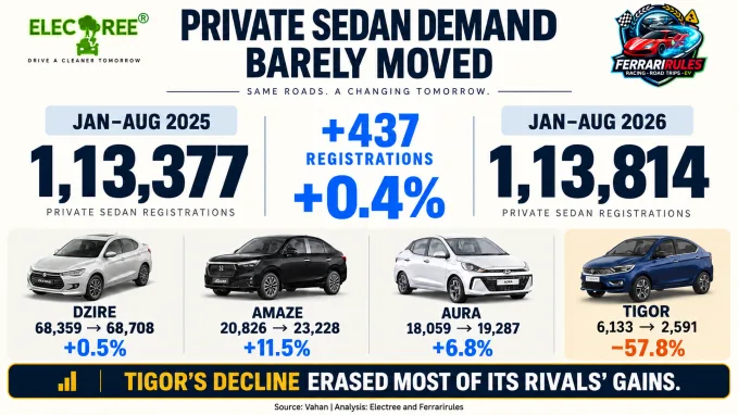 Private registrations were nearly flat as the Tigor's decline offset most gains from Dzire, Amaze and Aura.