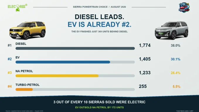 Diesel remained the leading Sierra powertrain, but the Sierra.ev opened in second place with a 30.1% share.