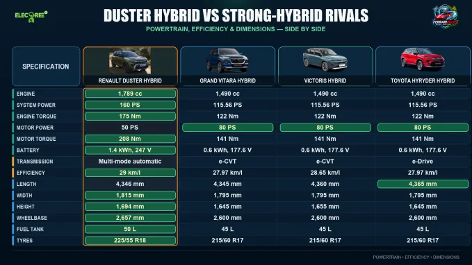 Powertrain, efficiency and dimensions compared across the four hybrid SUVs.