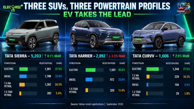 September 2026 powertrain mix of the Tata Sierra, Harrier and Curvv, comparing electric, diesel and petrol registrations.
