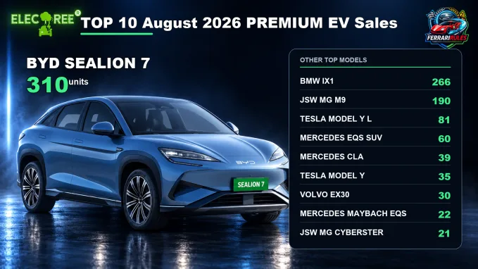 Top ten premium EV models by Vahan registrations in August 2026.