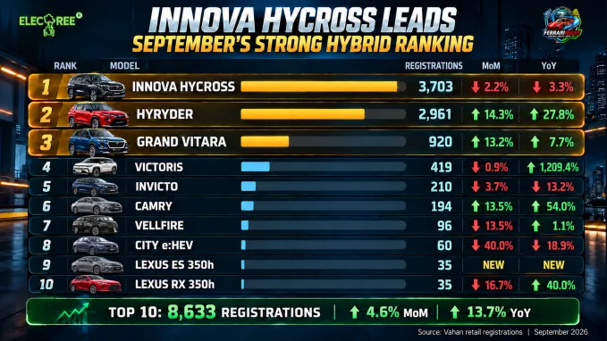 India’s 10 leading strong hybrids recorded 8,633 registrations in September, rising 4.6% month on month and 13.7% year on year.