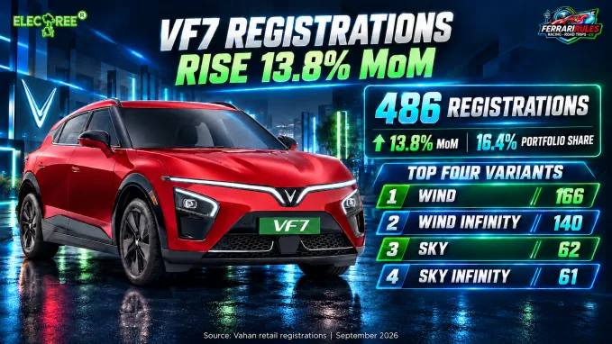 VinFast VF7 recorded 486 registrations in September 2026, led by the Wind and Wind Infinity variants.