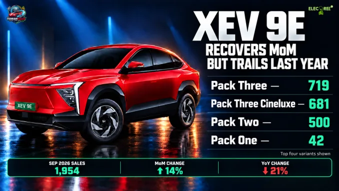 XEV 9E registrations increased 14% month on month to 1,954 but remained 21% below September 2025.