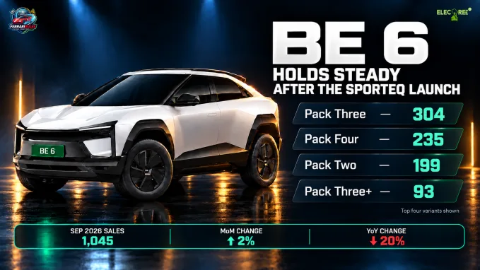 The Mahindra BE 6 recorded 1,045 registrations, rising 2% sequentially while remaining 20% lower year on year.