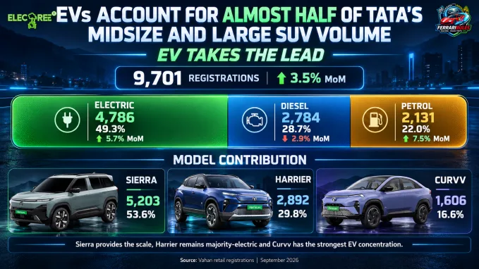 Tata Sierra, Harrier and Curvv combined registrations by powertrain, with electric variants accounting for 49.3% of volume.
