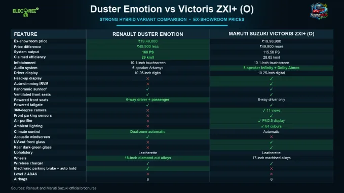 The top-spec Duster Emotion costs ₹49,900 less than the Victoris ZXI+ (O), although the Victoris offers more technology.