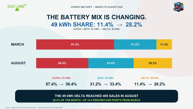 From March to August, the 49 kWh Delta’s share rose by 16.8 percentage points to 28.2%, while Alpha and Zeta use the larger 61 kWh battery.