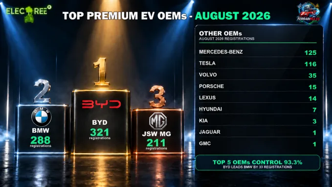 Premium EV registrations by OEM in August 2026.