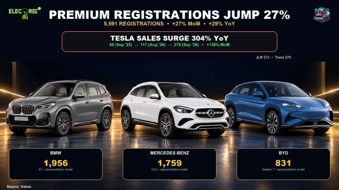 Premium-market registrations and Tesla's rapid growth