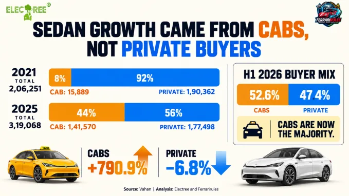 The segment's longer-term expansion came from cabs; private registrations were lower in 2025 than in 2021.