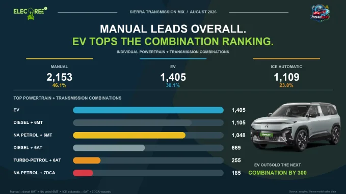 Manuals dominated Sierra’s combined ICE sales, yet the EV outsold every individual engine-and-transmission combination.