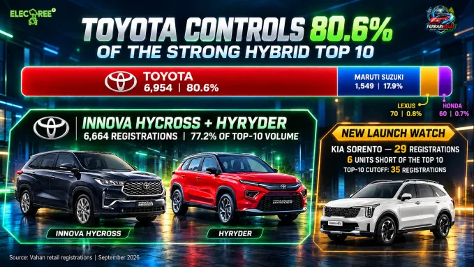 Toyota models contributed 80.6% of the top-10 strong hybrid registrations, while the newly launched Kia Sorento finished six units below the cutoff.