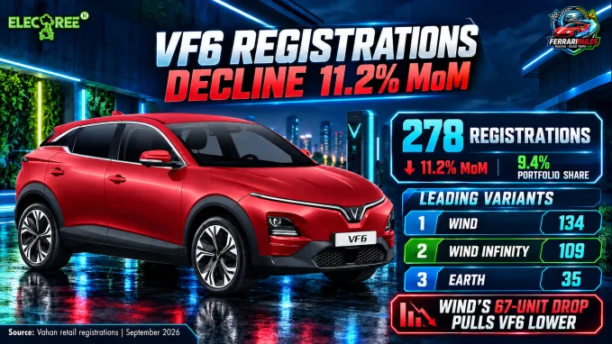VinFast VF6 recorded 278 registrations in September 2026, declining 11.2% from August.