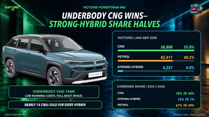 CNG accounted for 55.8% of Victoris registrations, while the strong hybrid contributed only 4%.
