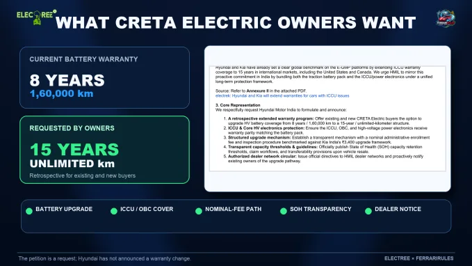 Owners are seeking longer battery and high-voltage electronics protection, along with clearer claim and transferability rules.