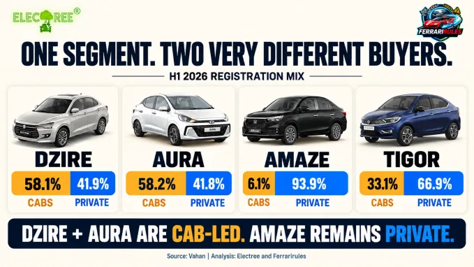 H1 2026 buyer mix shows Dzire and Aura were cab-led, while Amaze remained overwhelmingly private.