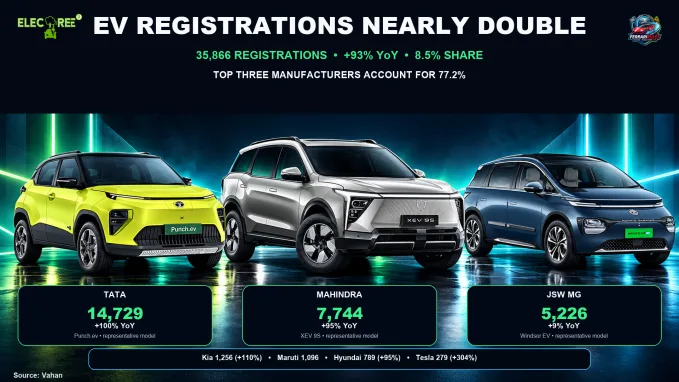 EV registrations nearly doubled in September 2026