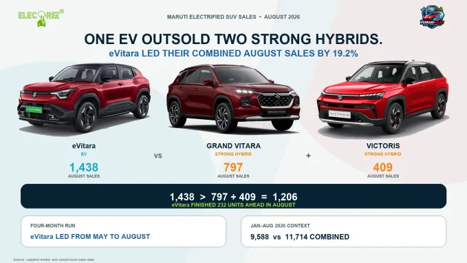 The eVITARA outsold the Grand Vitara and Victoris strong hybrids combined in August, although the two hybrids retain the higher January–August total.