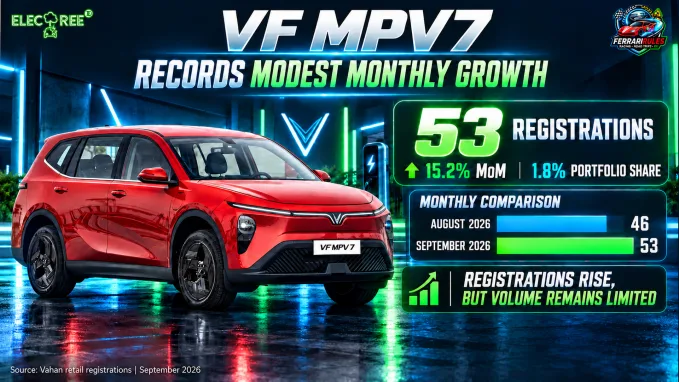 VinFast VF MPV7 registrations increased from 46 in August to 53 in September 2026.