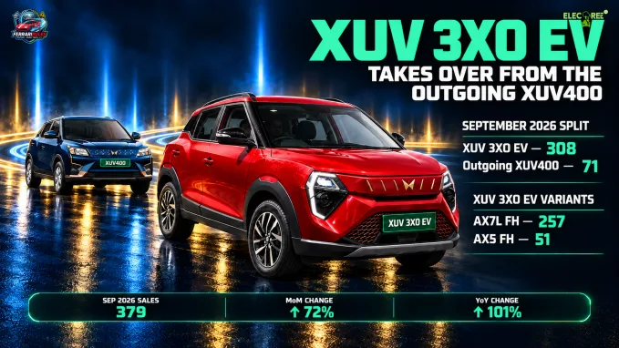 The XUV 3XO EV and outgoing XUV400 recorded 379 combined registrations, up 72% month-on-month and 101% year-on-year.