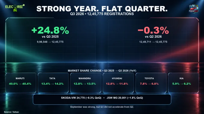 Q3 2026 registrations grew strongly year on year but remained flat sequentially