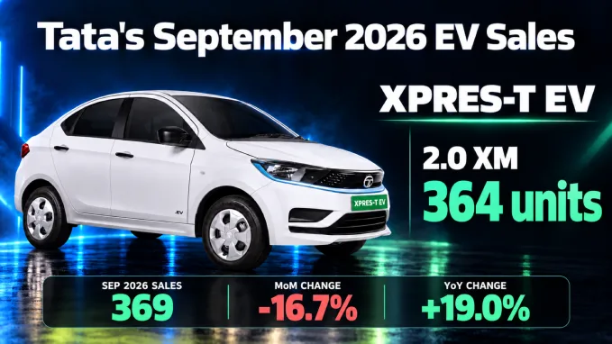 Xpres-T EV recorded 369 registrations in September, with the 2.0 XM variant accounting for 364 units.