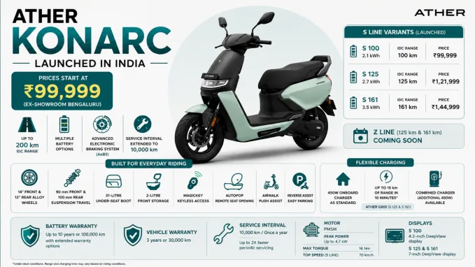 Ather Konarc: Key highlights at a glance, including pricing, range, battery options, charging and key specifications.