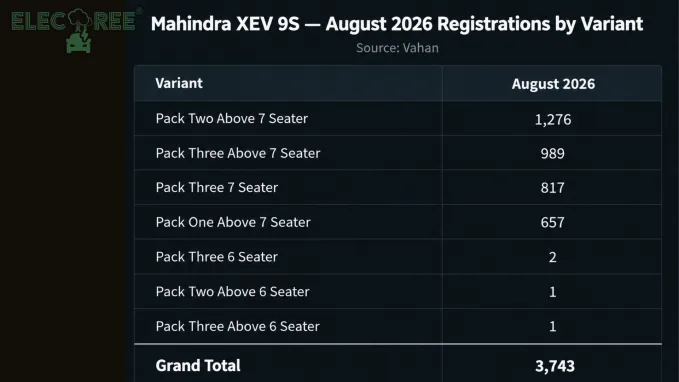 Mahindra XEV 9S recorded 3,743 EV registrations in August 2026, with Pack Two Above 7 Seater emerging as the highest-volume variant.