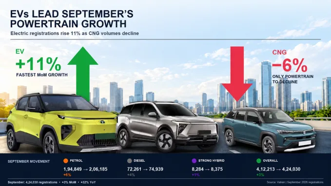 September 2026 India powertrain registrations showing EV growth of 11% month on month and a 6% decline in CNG registrations.