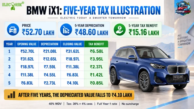The BMW iX1 illustration produces a cumulative estimated tax benefit of ₹15.16 lakh over five years, with a closing written-down value of ₹4.10 lakh.