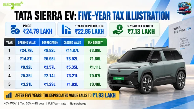The Sierra EV's illustrated written-down value falls to ₹1.93 lakh after five years, while the cumulative estimated tax benefit reaches ₹7.13 lakh.