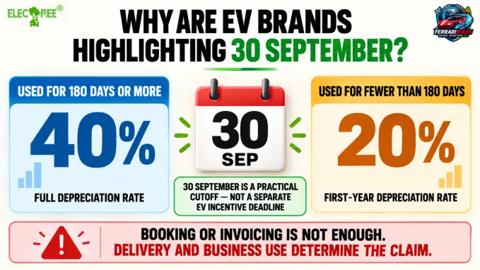 An eligible EV used for at least 180 days can qualify for the full 40% depreciation rate. For fewer than 180 days, the first-year claim is generally restricted to 20%.