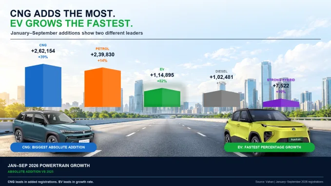 CNG delivered the largest absolute addition during January–September, while EVs recorded the fastest percentage growth.