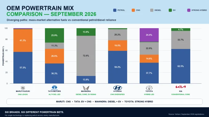 Six leading manufacturers are following distinct powertrain strategies across petrol, diesel, CNG, EVs and strong hybrids.