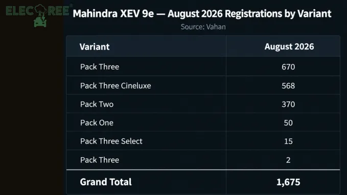 Mahindra XEV 9e recorded 1,675 EV registrations in August 2026, with the Pack Three variant leading the lineup at 670 units, followed by Pack Three Cineluxe with 568 units.